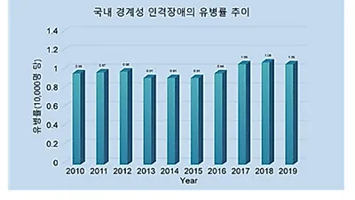 국내 인구 1만명당 1명 경계성인격장애...인식 개선 필요성 시사