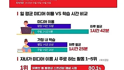 어린이 하루 중 102분, 미디어에 빠져있다