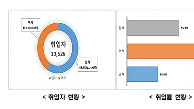 직업계고 졸업생 취업 대신 대학 진학 추세