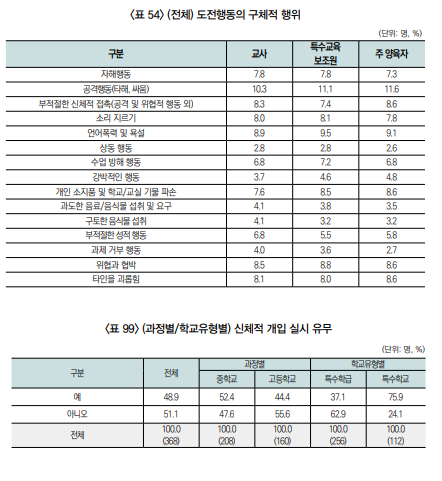 [출처=‘발달장애학생을 둘러싼 환경적 요인과 효과적 지원방안에 대한 실태조사 연구’ 보고서]