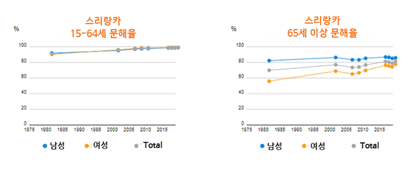 스리랑카 국민들의 문해율 추이 [출처=UNESCO Institute of Statistics] 