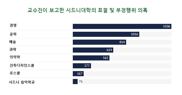시드니대학에서 발견된 부정행위 사례. 시드니대학 