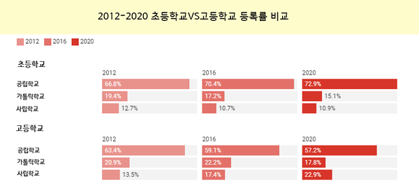 초등학교에서는 공립학교 등록률이 증가했지만, 고등학교에서는 그 반대다. HILDA