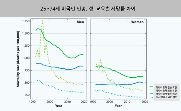 최근 몇 년간 대학 교육을 받은 흑인 남녀의 사망률은 대학 교육을 받지 않은 흑인보다 대학 교육을 받은 백인과 더 일치한다. 경제학연례리뷰