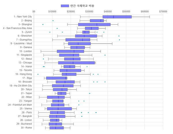  1위는 뉴욕시로 2021년 이후 최고 비용이 연간 6만 달러를 넘었다. 국제학교 데이터베이스