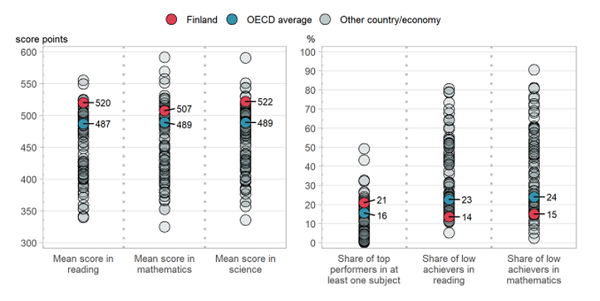 핀란드 학생들의 읽기, 수학, 과학 분야의 학업 성취도. OECD, PISA 2018데이터베이스 