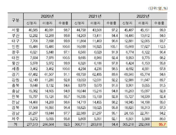 최근 3년간 돌봄교실 수용률. 교육부 
