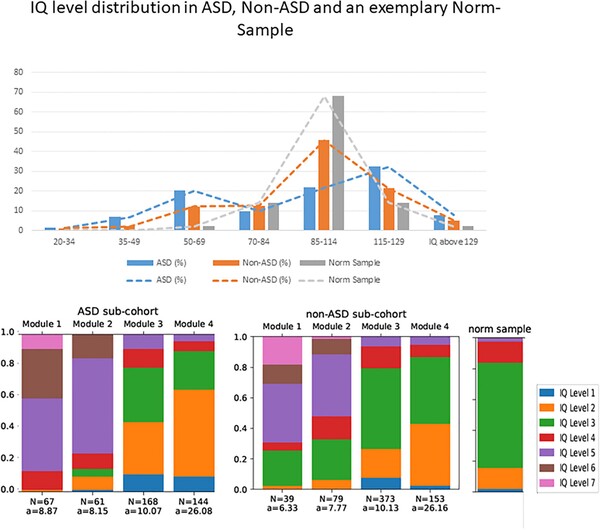 ASD의 IQ 분포에 대한 역학 및 임상 데이터 모두 지적장애를 가진 자폐인 수가 지난 50년 동안 70-50%에서 30%로 감소한 것처럼 보인다. 지적장애가 있는 중증 자폐인 진단이 감소하는 것일까? 프론티어스 