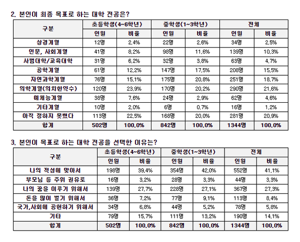 응답자 중 21.6%가 의학계열을 최종 목표 전공으로 선택했다. 메가스터디교육