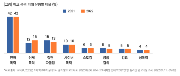 학교 폭력은 코로나19가 엔데믹으로 전환된 후 또다시 증가세를 보이고 있다. 교육부