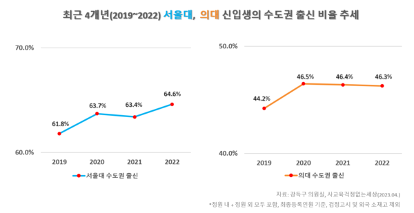정시 전형에서 서울대 및 의대 신입생 중 수도권 출신 비율이 증가했다. 사교육걱정없는세상