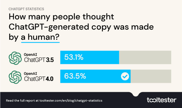 GPT-3.5를 사용하면 53.1%의 사람들이 인간이 작성했다고 생각하는 반면, GPT-4.0을 사용하면 63.5%의 사람들이 인간이 작성하거나 편집했다고 믿었다. 툴테스터