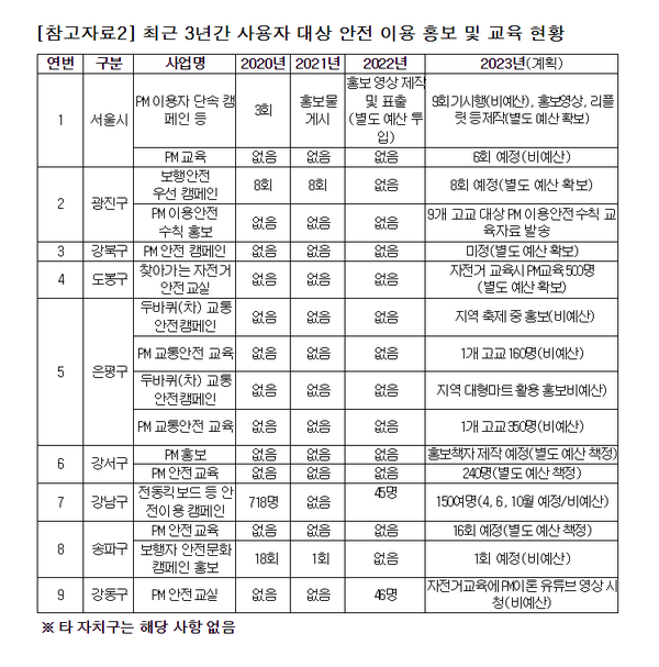 학생 전동킥보드 사고 급증...안전교육 미흡 (사진 1)