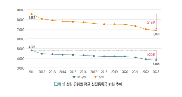 5년간 동결 및 인하로 인해 2011년에 비해 평균 등록금이 감소한 것으로 나타났다. 대교협