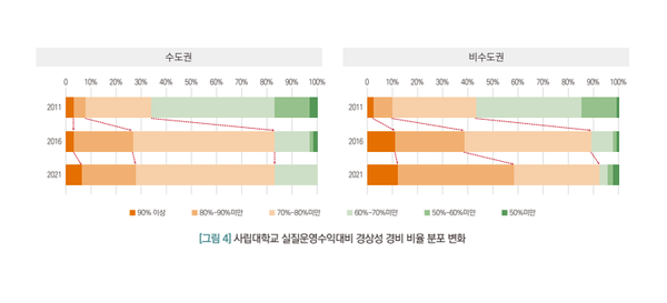 실제 운영수익 대비 경상성 경비 비율이 70% 이상인 대학이 늘었다. 대교협 