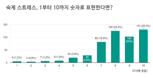 아이들이 숙제와 관련된 스트레스를 1부터 10까지 숫자로 표현했다. 대부분 숙제로 스트레스를 많이 받는다는 것을 알 수 있다. 웨스트우드호리즌 