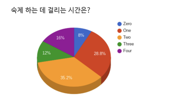 숙제 하는 데 걸리는 시간에 대해 조사한 결과 1시간 걸린다고 답한 학생이 28.8% 2시간 걸린다고 답한 학생이 35.25였다. 행크퍼킨스 