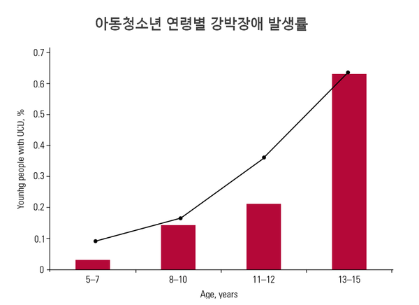 다양한 연령대의 아동청소년 층에서 강박장애(OCD)의 추정 유병률. 케임브리지대학