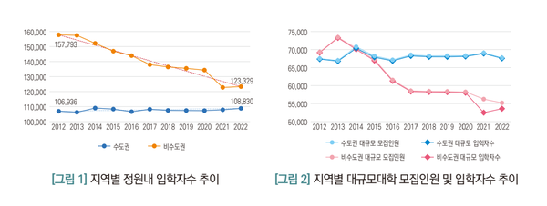 2022년 사립대학의 정원내 입학자 수는 23만2,159명으로, 2012년의 26만4,729명에 비해 3만2,570명이 감소했다. 대교협