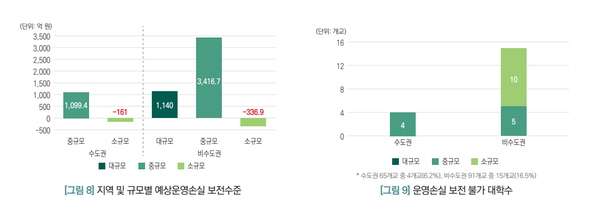 2025년에는 사립대학의 운영손실이 1,684억5,000만원(3개교)에 이를 것으로 예상했다. 대교협