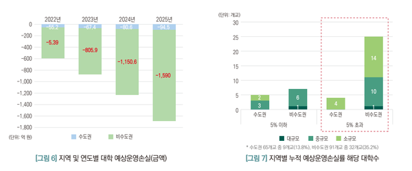 임의적립금과 이월자금으로 향후 4년 동안의 예상운영손실을 보전할 수 없는 대학은 수도권 65개교 중 4개교(6.2%), 비수도권 91개교 중 15개교(16.5%)로, 주로…