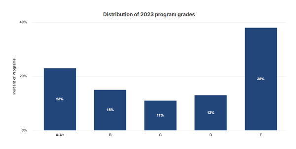 2023년에 거의 40%의 프로그램이 A 또는 B를 받았지만, 너무 많은 프로그램이 초등 교사들이 효과적으로 독서를 가르칠 준비가 되어 있는지 확인하는 데 실패했다. 전국교사품질위원회