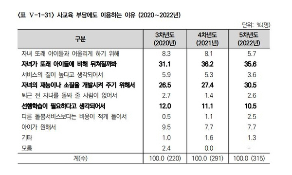 사교육을 이용하는 이유 첫 번째는 ‘자녀가 또래 아이들에 비해 뒤처질까봐 두려워서(35.6%)’였다. 육아정책연구소