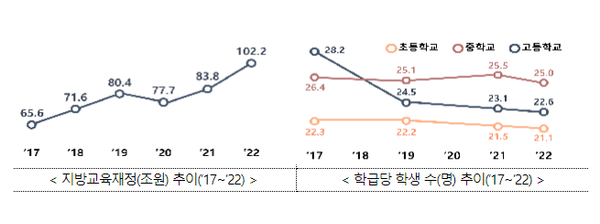 시도교육청의 교육재정은 2배 가까이 증가하고, 학급당 학생 수는 감소했다. 교육부