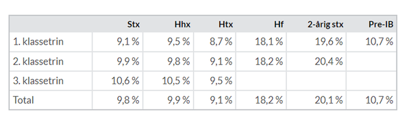  2년제 프로그램 학생 중 결석률이 30% 이상인 학생의 비율(20~26%)이 3년제 프로그램 학생(3~4%)에 비해 훨씬 더 높다. 덴마크아동교육부 
