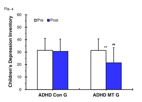 ADHD 음악 치료군은 음악치료 후 통계적으로 유의하게 낮은 우울증 점수를 보였다. 음악 치료의 적용이 ADHD 아동 및 청소년의 우울증 증상 감소에 기여할 수 있음을 알려준다…
