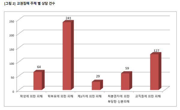 대면수업으로 전환된 2022년에는 다시 학부모에 의한 피해가 절반에 육박하는 241건으로 가장 많아졌다. 2022년도 교권보호 및 교직상담 활동 보고서