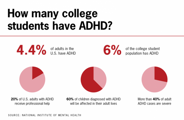 전 세계 대학생의 약 16%가 ADHD일 뿐만 아니라 ADHD 학생의 약 58%가 적어도 한 가지 이상의 다른 동반 질환이 있으며, 30%는 두 가지 이상의 질환을 추가로 가지고 있는 것으로 나타났다.