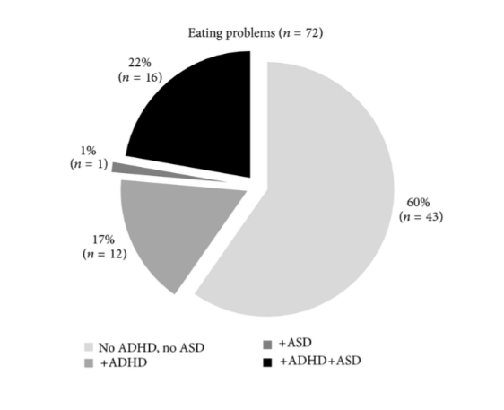 ​섭식장애가 있는 것으로 보고된 아동의 40%와 섭식장애가 없는 아동의 10%가 ADHD 또는 ASD 검사에서 양성 반응을 보였다. 사이언티픽월드저널 