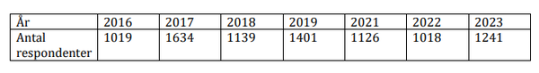 덴마크자폐증협회의 2023년 포용성 설문조사에 1,241명이 응답했다. 덴마크자폐증협회