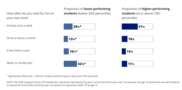 NAEP 읽기의 13세 학생 비율, 재미를 위해 스스로 책을 얼마나 자주 읽는지에 관한 조사 결과. 국가리포트카드 