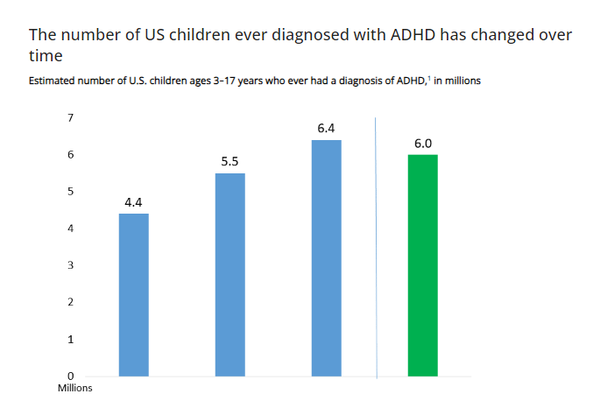 부주의 및 충동성과 같은 ADHD 증상은 이러한 능력을 방해해 종종 도로에서 좋지 않은 결과를 초래한다. 