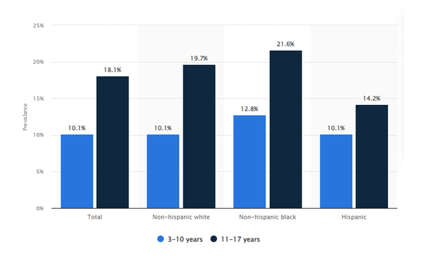  참가자의 약 30%가 연구의 특정 단계에서 완전한 완화를 경험한 반면, 무려 60%가 초기 관해 단계 이후 ADHD 증상이 재발했다. 스태티스타