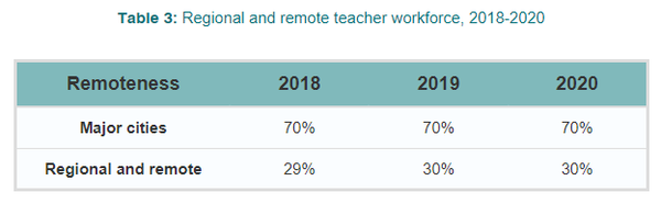 2020년 교사 인력의 30%가 지역 및 원격지에 위치하여 2018년 이후 안정적으로 유지되고 있다. 지역 및 원격 교원 인력, 2018-2020. 호주교육및학교지도연구소