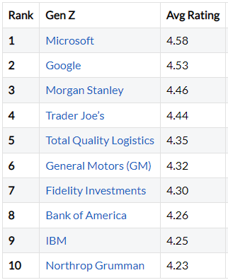 Z세대에게 가장 높은 평가를 받은 기업 [출처=Glassdoor]