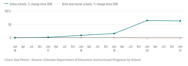 2016년 이후 점차 성장한 온라인학교 [출처=콜로라도교육부학교별교육프로그램/Chhalkbeat] 