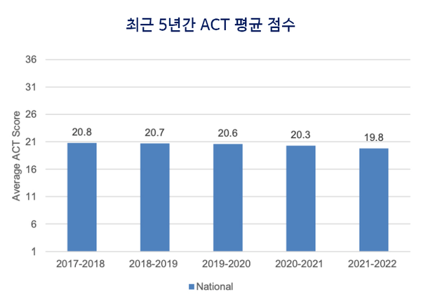 최근 5년간 ACT 평균 점수는 하락세다 [출처=THE74] 
