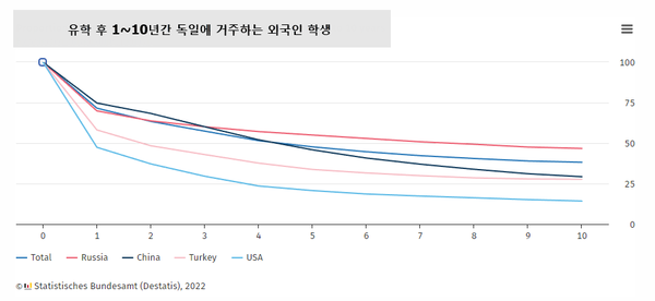 유학 후 장기 체류하는 유학생 국적 [출처=DESTATIS] 