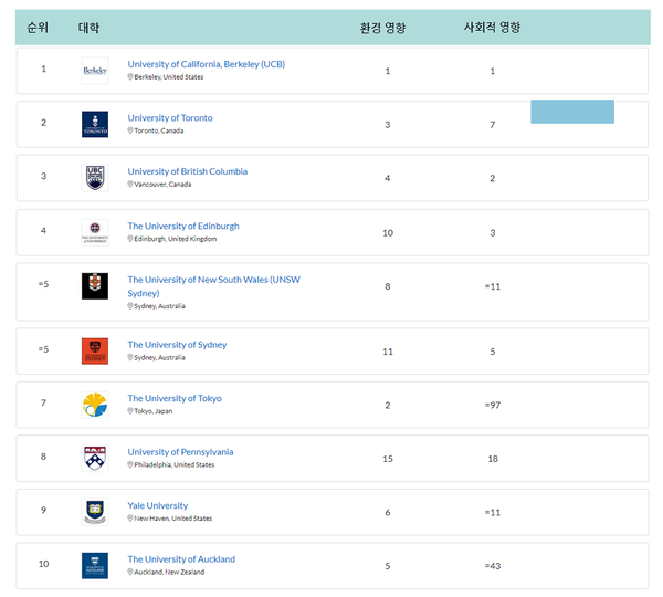 상위 10개 대학 [출처=QS]