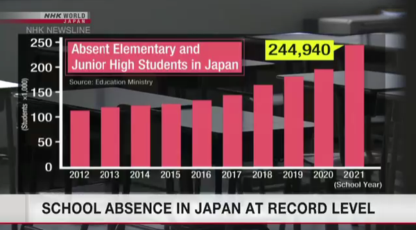 30일 이상 결석한 초중등학생은 24만4,940명으로 나타났다 [출처=NHK뉴스 캡처] 