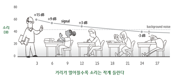 뒷자리에 앉은 학생은 교사의 말이 잘 들리지 않는다 [출처=Suzanne DeMallie] 