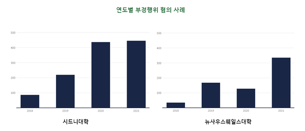 2020년과 2021년 부정행위가 크게 증가했다. 시드니대학, 뉴사우스웨일스대학 
