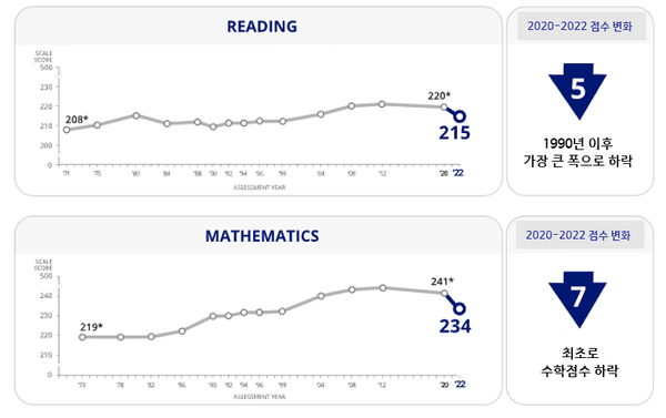 2020년과 2022년의 읽기, 수학점수 차이. 국립교육통계센터