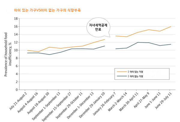자녀세액공제 만료 전후 식량부족 상황. 앨리스 보벨 아몬 
