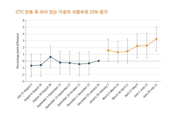 자녀세액공제 만료 후 식량부족을 겪는 가구가 25% 증가했다. 앨리스 보벨 아몬 