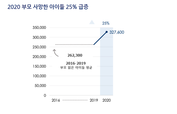 2020년에는 32만 5,000명 이상이 사망했다. 주디하우스 